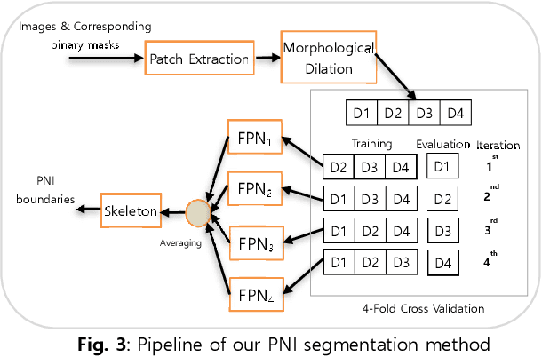 Figure 4 for Perineural Invasion Detection in Multiple Organ Cancer Based on Deep Convolutional Neural Network