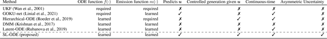 Figure 2 for Capturing Actionable Dynamics with Structured Latent Ordinary Differential Equations