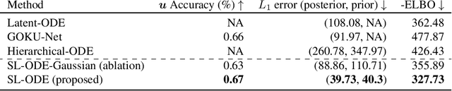 Figure 3 for Capturing Actionable Dynamics with Structured Latent Ordinary Differential Equations