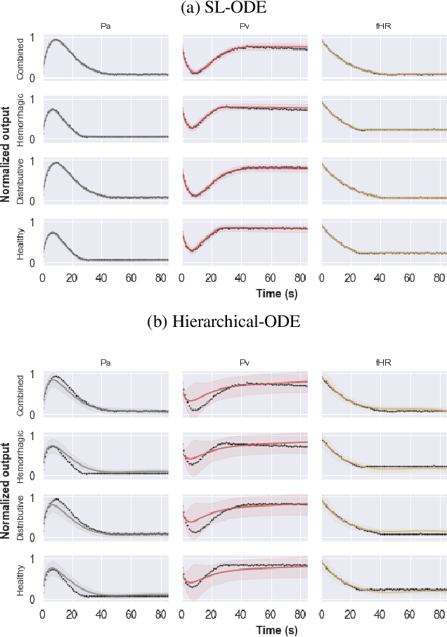 Figure 4 for Capturing Actionable Dynamics with Structured Latent Ordinary Differential Equations