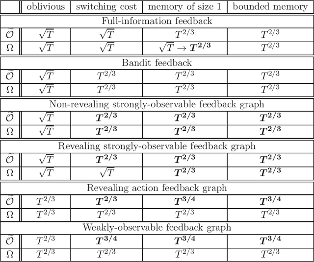 Figure 2 for Online learning with graph-structured feedback against adaptive adversaries