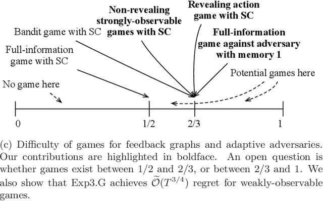 Figure 3 for Online learning with graph-structured feedback against adaptive adversaries