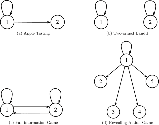 Figure 1 for Online learning with graph-structured feedback against adaptive adversaries