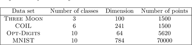 Figure 1 for A Two-stage Classification Method for High-dimensional Data and Point Clouds