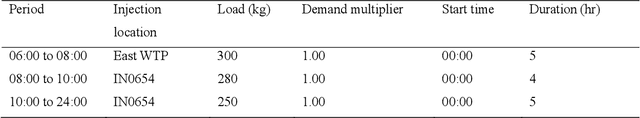 Figure 1 for A Dynamic Simulation-Optimization Model for Adaptive Management of Urban Water Distribution System Contamination Threats