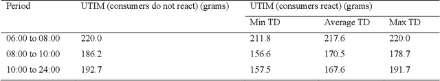 Figure 3 for A Dynamic Simulation-Optimization Model for Adaptive Management of Urban Water Distribution System Contamination Threats