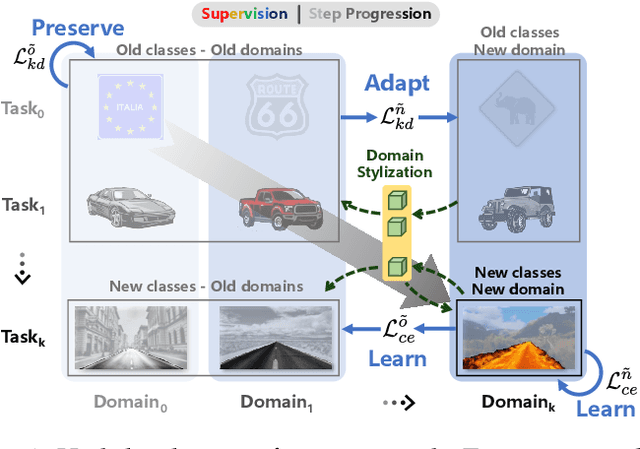 Figure 1 for Learning with Style: Continual Semantic Segmentation Across Tasks and Domains