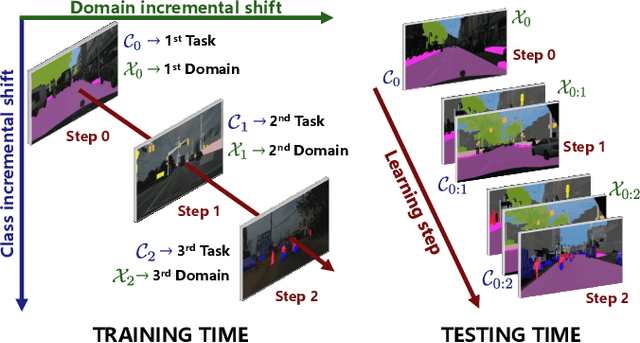 Figure 3 for Learning with Style: Continual Semantic Segmentation Across Tasks and Domains