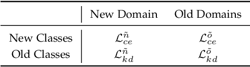 Figure 2 for Learning with Style: Continual Semantic Segmentation Across Tasks and Domains