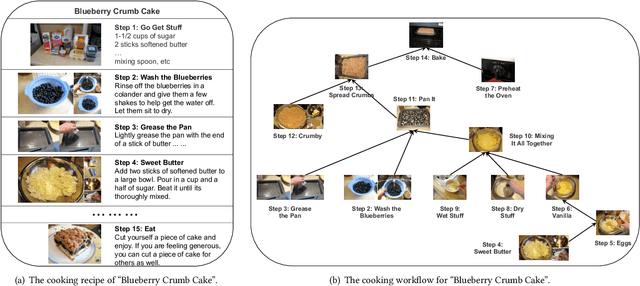 Figure 3 for Multi-modal Cooking Workflow Construction for Food Recipes