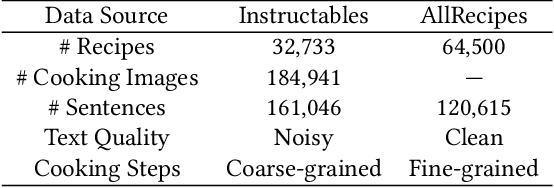 Figure 2 for Multi-modal Cooking Workflow Construction for Food Recipes