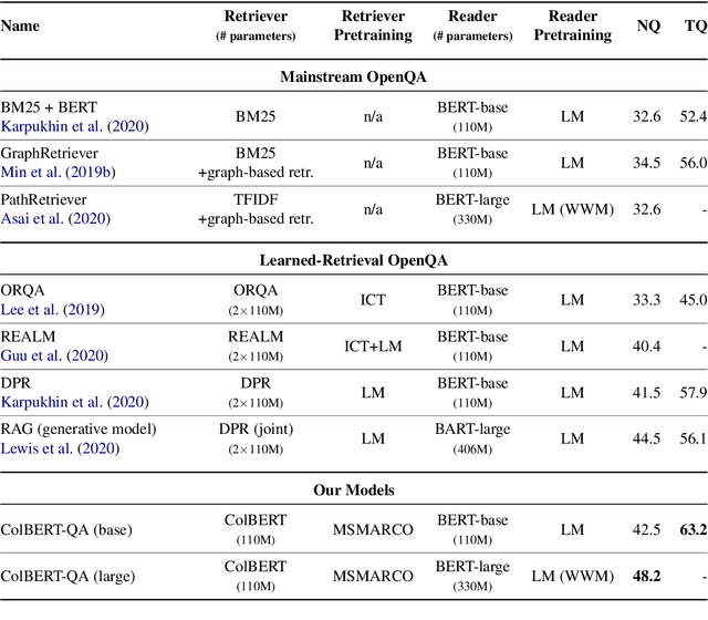 Figure 4 for Relevance-guided Supervision for OpenQA with ColBERT