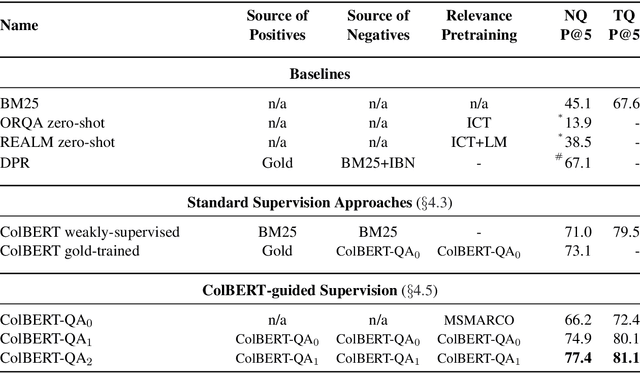 Figure 2 for Relevance-guided Supervision for OpenQA with ColBERT
