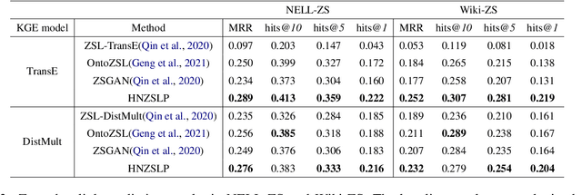 Figure 4 for A Hierarchical N-Gram Framework for Zero-Shot Link Prediction