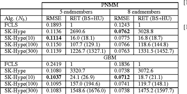Figure 1 for Band selection in RKHS for fast nonlinear unmixing of hyperspectral images