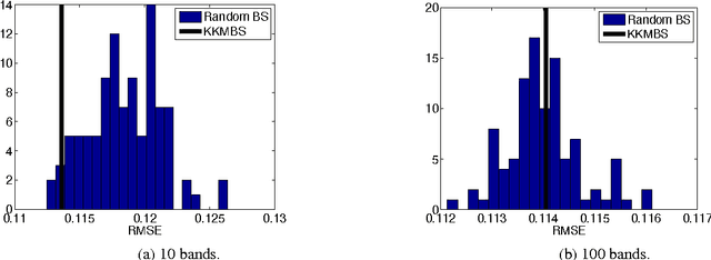 Figure 3 for Band selection in RKHS for fast nonlinear unmixing of hyperspectral images