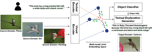 Figure 1 for Grounding Visual Representations with Texts for Domain Generalization