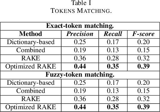 Figure 2 for Entity Recognition and Relation Extraction from Scientific and Technical Texts in Russian