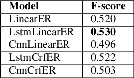 Figure 3 for Entity Recognition and Relation Extraction from Scientific and Technical Texts in Russian