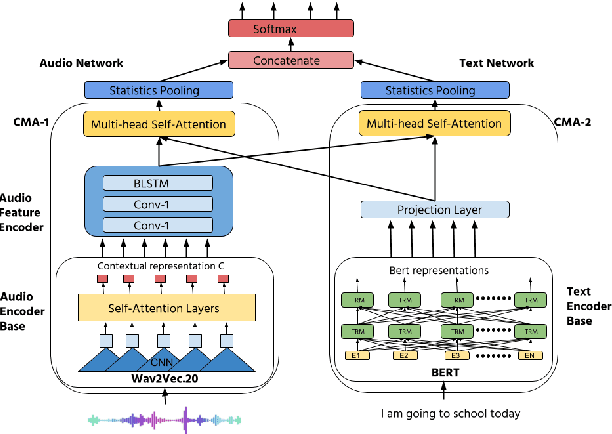 Figure 1 for Using Large Pre-Trained Models with Cross-Modal Attention for Multi-Modal Emotion Recognition