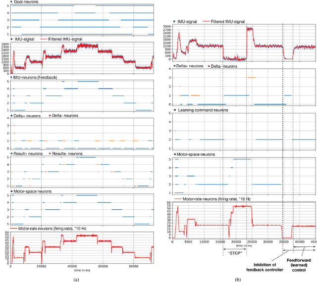 Figure 3 for Adaptive motor control and learning in a spiking neural network realised on a mixed-signal neuromorphic processor