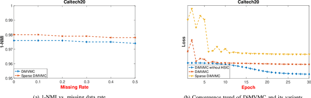 Figure 4 for Deep Incomplete Multi-View Multiple Clusterings