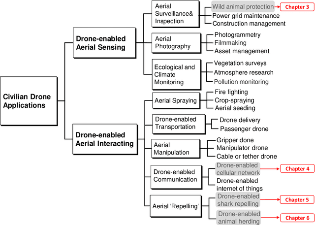 Figure 1 for Some Problems of Deployment and Navigation of Civilian Aerial Drones
