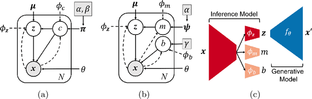 Figure 1 for Truncated Gaussian-Mixture Variational AutoEncoder