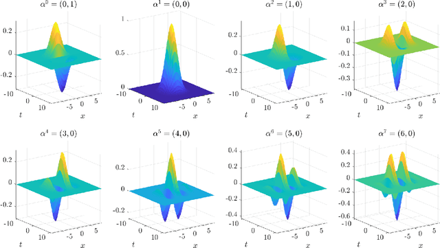 Figure 4 for Weak SINDy For Partial Differential Equations