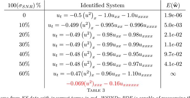 Figure 2 for Weak SINDy For Partial Differential Equations