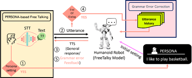 Figure 1 for FreeTalky: Don't Be Afraid! Conversations Made Easier by a Humanoid Robot using Persona-based Dialogue