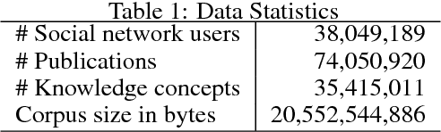 Figure 2 for Multi-Modal Bayesian Embeddings for Learning Social Knowledge Graphs
