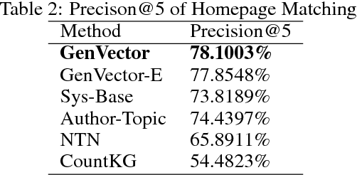 Figure 3 for Multi-Modal Bayesian Embeddings for Learning Social Knowledge Graphs