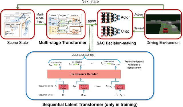 Figure 1 for Augmenting Reinforcement Learning with Transformer-based Scene Representation Learning for Decision-making of Autonomous Driving