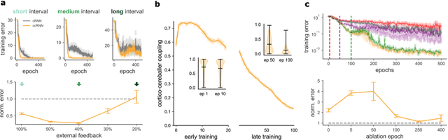 Figure 3 for Cortico-cerebellar networks as decoupling neural interfaces