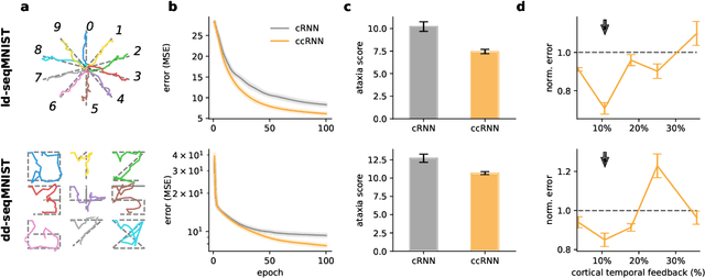 Figure 4 for Cortico-cerebellar networks as decoupling neural interfaces