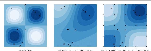 Figure 1 for Scalable Gaussian Processes with Grid-Structured Eigenfunctions (GP-GRIEF)