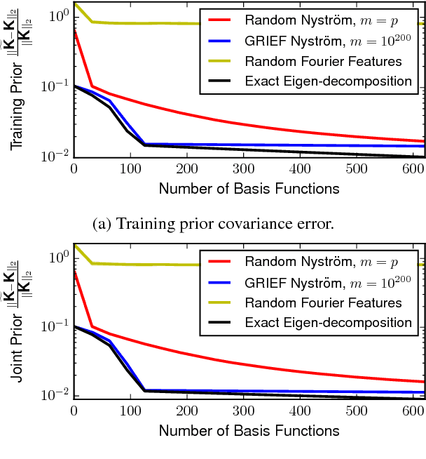 Figure 3 for Scalable Gaussian Processes with Grid-Structured Eigenfunctions (GP-GRIEF)