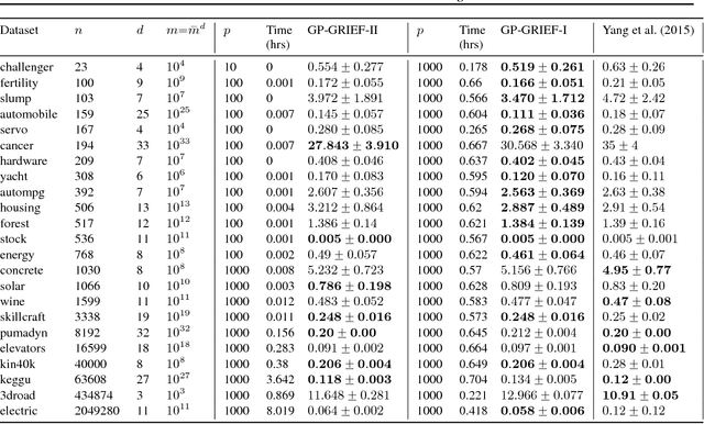Figure 2 for Scalable Gaussian Processes with Grid-Structured Eigenfunctions (GP-GRIEF)