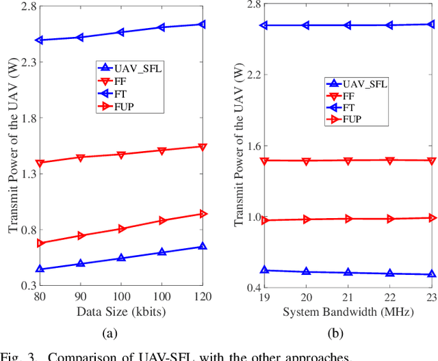 Figure 3 for UAV Communications for Sustainable Federated Learning