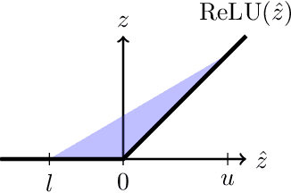 Figure 1 for Tightened Convex Relaxations for Neural Network Robustness Certification