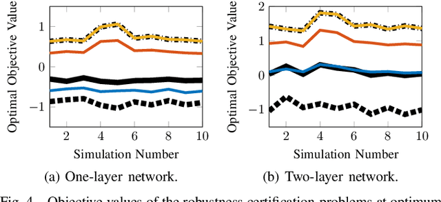Figure 4 for Tightened Convex Relaxations for Neural Network Robustness Certification