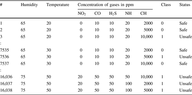 Figure 2 for Identifying hazardousness of sewer pipeline gas mixture using classification methods: a comparative study