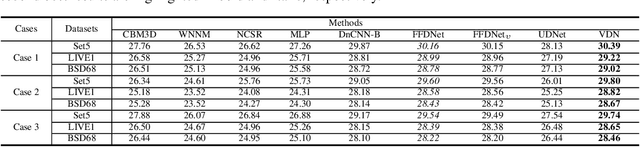 Figure 2 for Variational Denoising Network: Toward Blind Noise Modeling and Removal