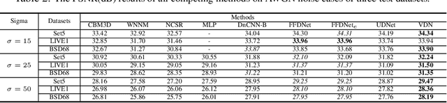 Figure 4 for Variational Denoising Network: Toward Blind Noise Modeling and Removal