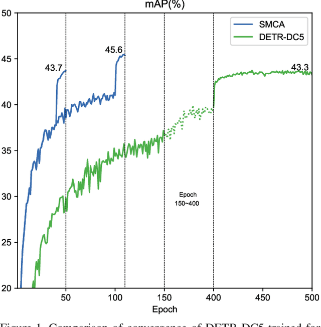 Figure 1 for Fast Convergence of DETR with Spatially Modulated Co-Attention