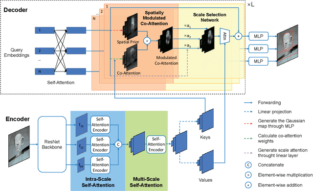 Figure 3 for Fast Convergence of DETR with Spatially Modulated Co-Attention