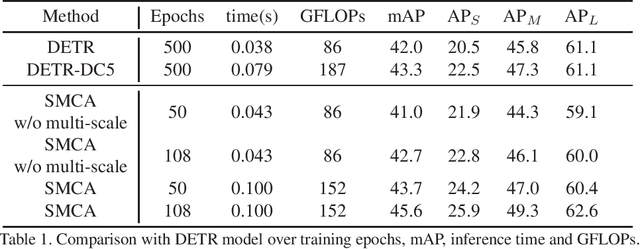 Figure 2 for Fast Convergence of DETR with Spatially Modulated Co-Attention