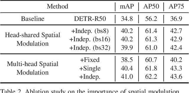 Figure 4 for Fast Convergence of DETR with Spatially Modulated Co-Attention