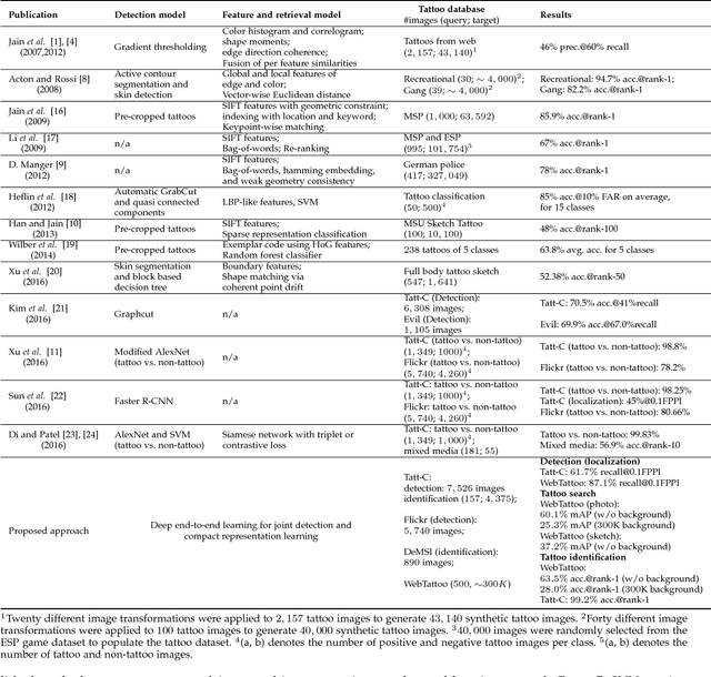 Figure 2 for Tattoo Image Search at Scale: Joint Detection and Compact Representation Learning
